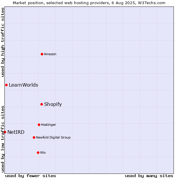 Market position of Shopify vs. LearnWorlds vs. NetIRD