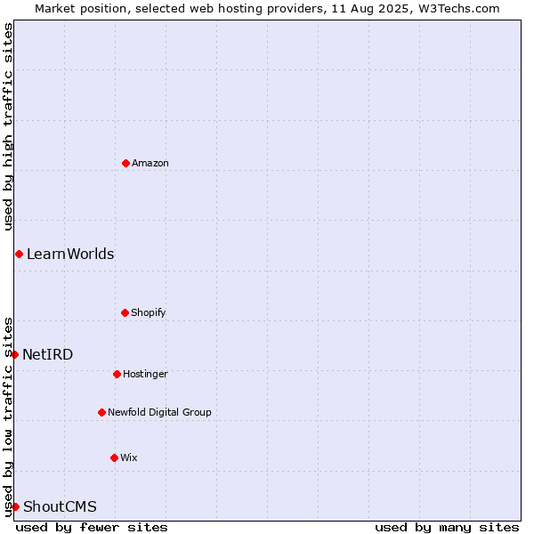 Market position of LearnWorlds vs. ShoutCMS vs. NetIRD