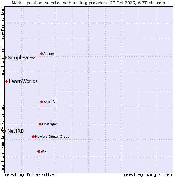 Market position of LearnWorlds vs. Simpleview vs. NetIRD