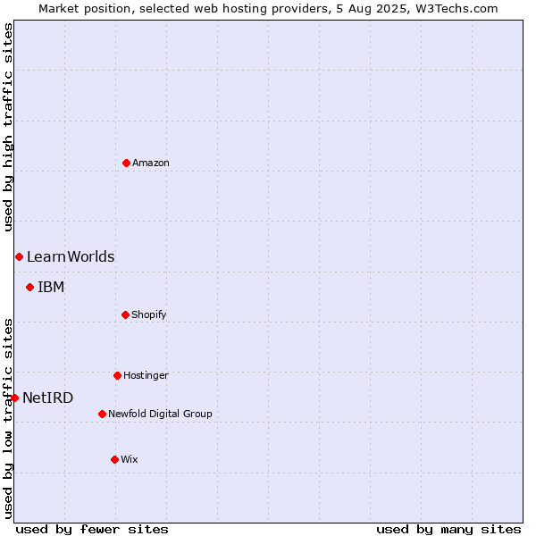 Market position of IBM vs. LearnWorlds vs. NetIRD