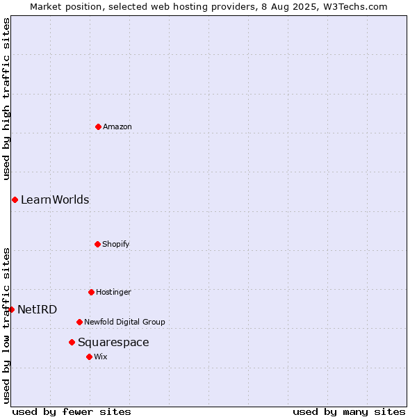 Market position of Squarespace vs. LearnWorlds vs. NetIRD