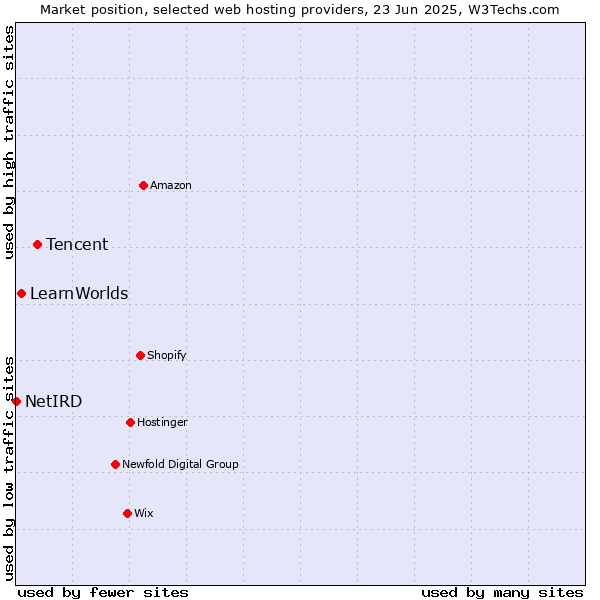 Market position of Tencent vs. LearnWorlds vs. NetIRD