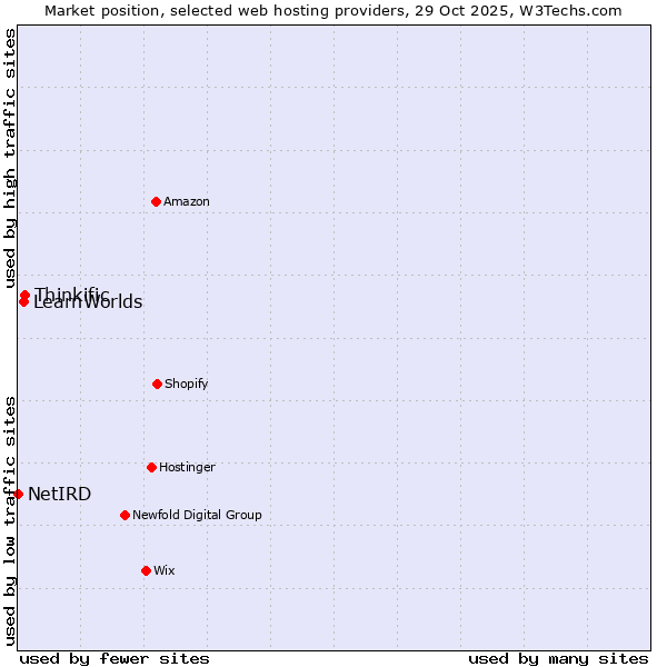 Market position of Thinkific vs. LearnWorlds vs. NetIRD