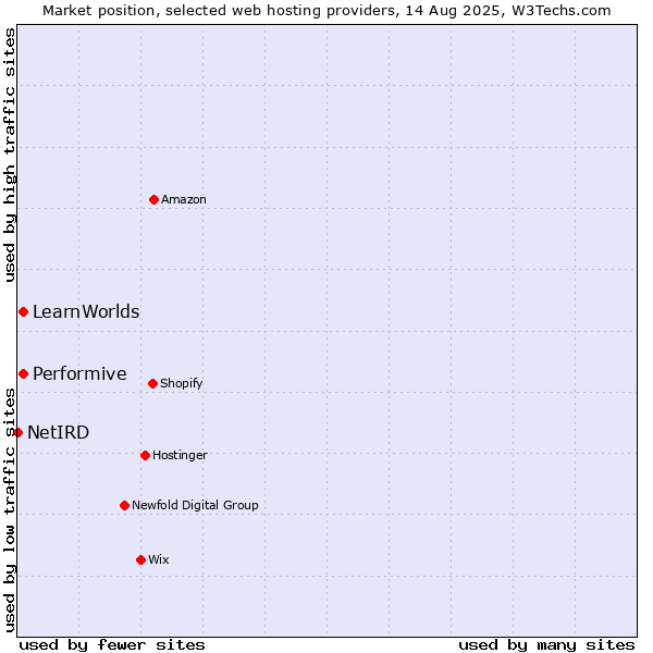 Market position of Performive vs. LearnWorlds vs. NetIRD