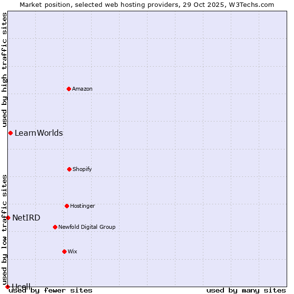 Market position of LearnWorlds vs. NetIRD vs. Ucell