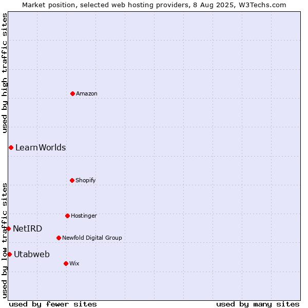 Market position of LearnWorlds vs. Utabweb vs. NetIRD