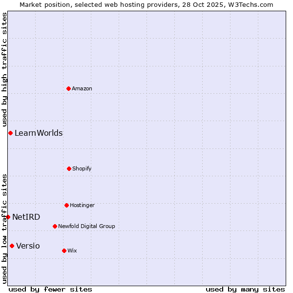 Market position of Versio vs. LearnWorlds vs. NetIRD
