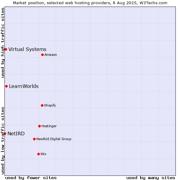 Market position of LearnWorlds vs. Virtual Systems vs. NetIRD