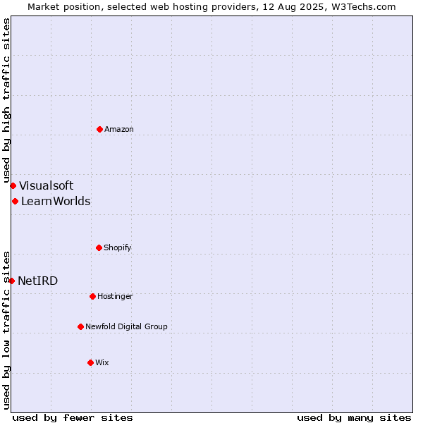 Market position of LearnWorlds vs. Visualsoft vs. NetIRD