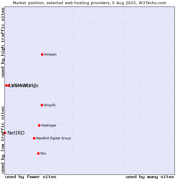 Market position of VSHosting vs. LearnWorlds vs. NetIRD