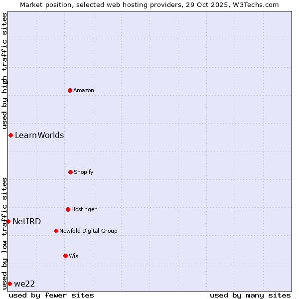 Market position of LearnWorlds vs. we22 vs. NetIRD