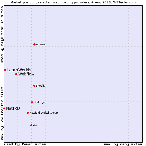Market position of Webflow vs. LearnWorlds vs. NetIRD