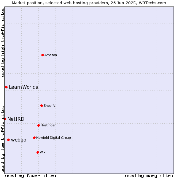 Market position of webgo vs. LearnWorlds vs. NetIRD