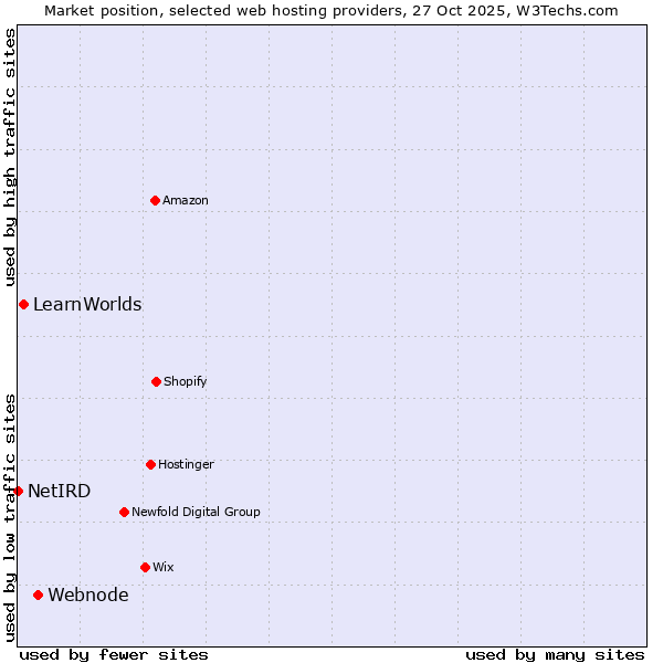 Market position of Webnode vs. LearnWorlds vs. NetIRD