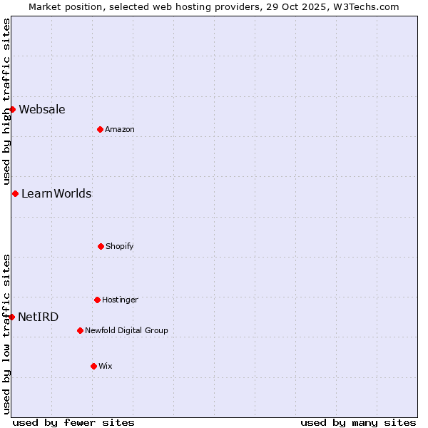 Market position of LearnWorlds vs. Websale vs. NetIRD