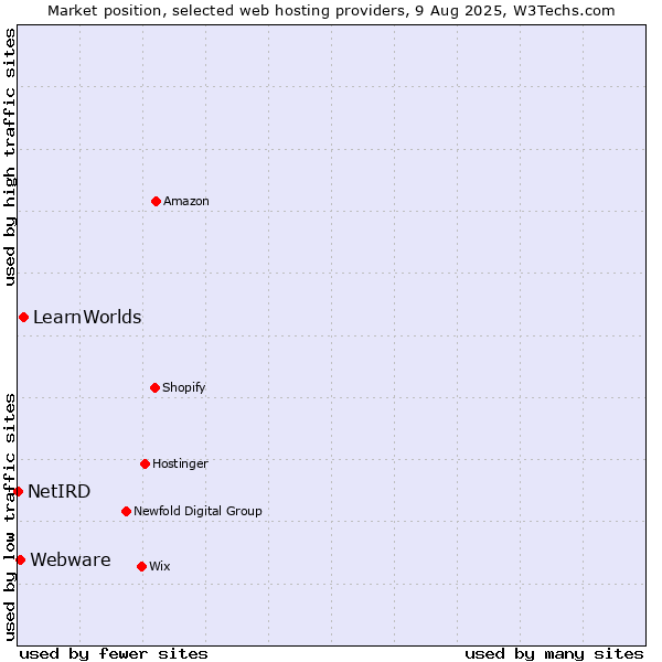 Market position of LearnWorlds vs. Webware vs. NetIRD