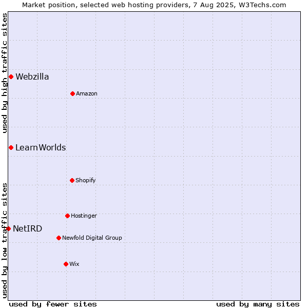 Market position of Webzilla vs. LearnWorlds vs. NetIRD