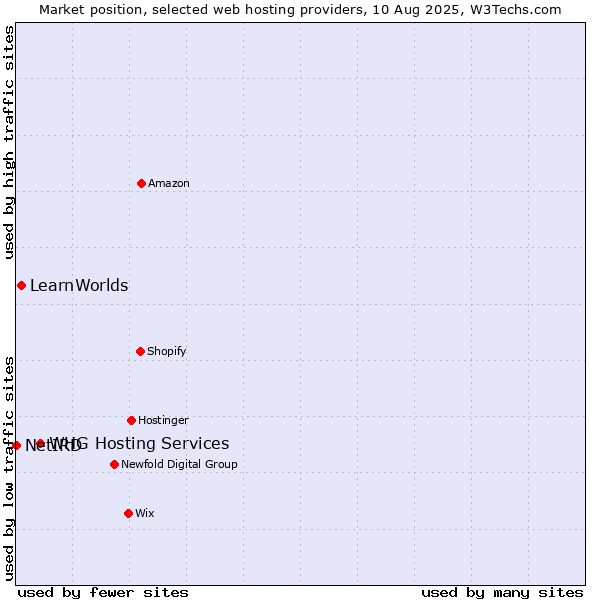 Market position of WHG Hosting Services vs. LearnWorlds vs. NetIRD