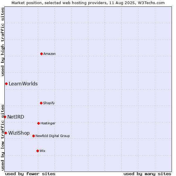Market position of LearnWorlds vs. WiziShop vs. NetIRD