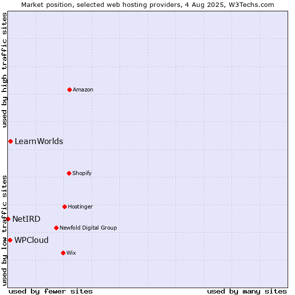 Market position of LearnWorlds vs. WPCloud vs. NetIRD