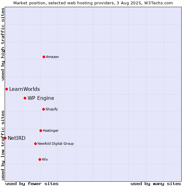 Market position of WP Engine vs. LearnWorlds vs. NetIRD