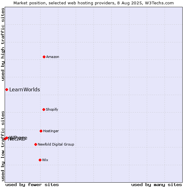 Market position of WP.one vs. LearnWorlds vs. NetIRD