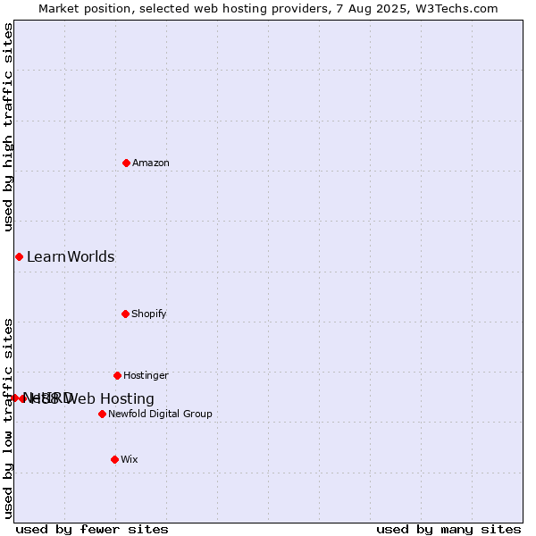 Market position of H88 Web Hosting vs. LearnWorlds vs. NetIRD