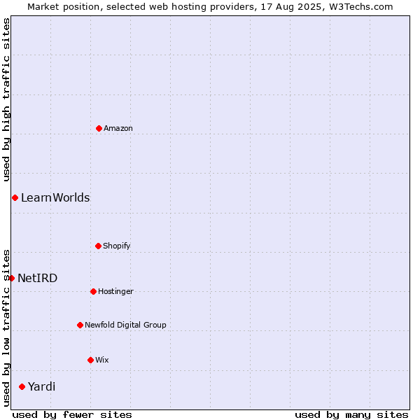 Market position of Yardi vs. LearnWorlds vs. NetIRD