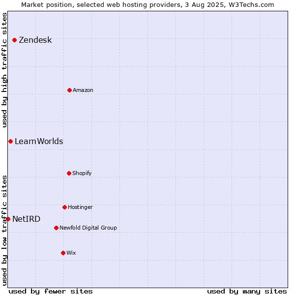 Market position of Zendesk vs. LearnWorlds vs. NetIRD