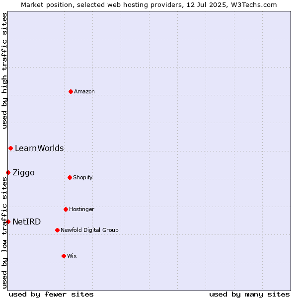 Market position of LearnWorlds vs. Ziggo vs. NetIRD