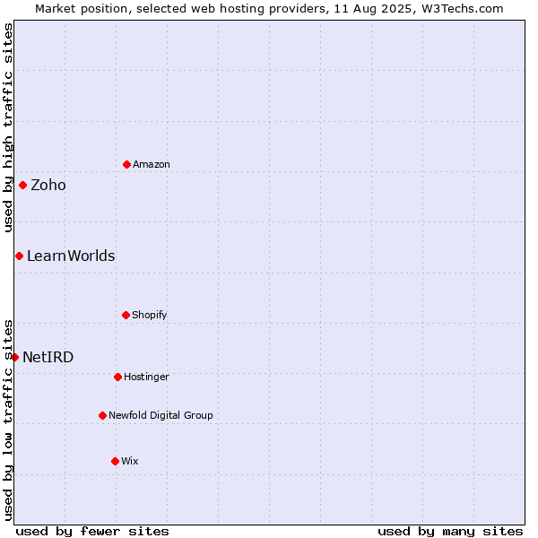 Market position of Zoho vs. LearnWorlds vs. NetIRD