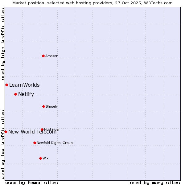 Market position of Netlify vs. LearnWorlds vs. New World Telecom