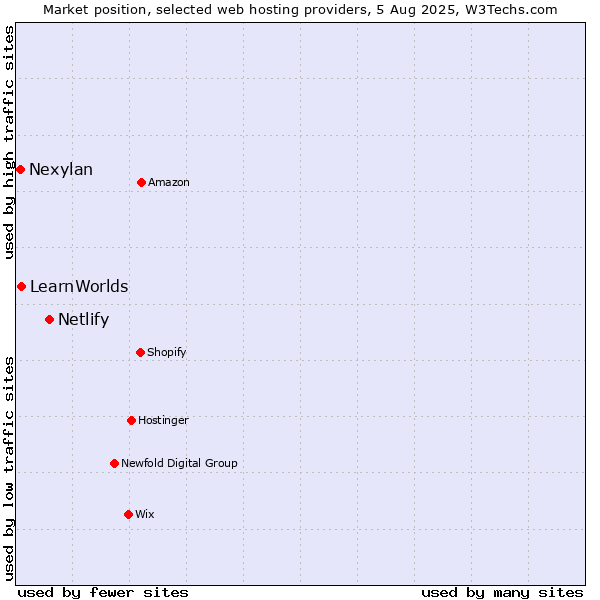 Market position of Netlify vs. LearnWorlds vs. Nexylan