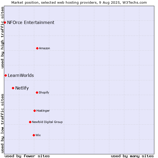 Market position of Netlify vs. LearnWorlds vs. NFOrce Entertainment