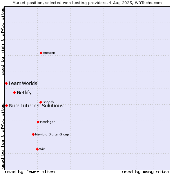 Market position of Netlify vs. Nine Internet Solutions vs. LearnWorlds
