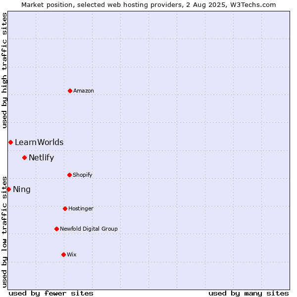 Market position of Netlify vs. LearnWorlds vs. Ning