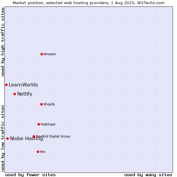 Market position of Netlify vs. Niobe Hosting vs. LearnWorlds