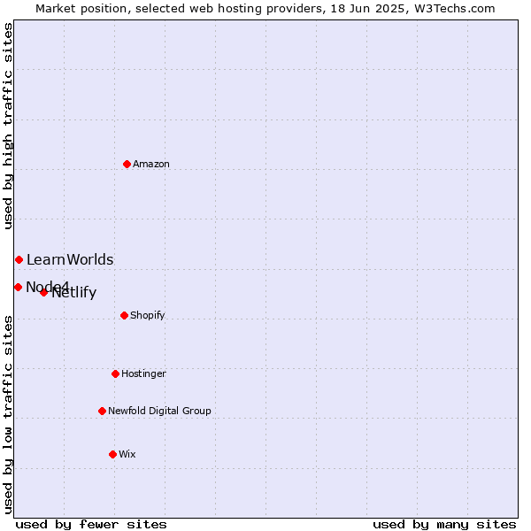 Market position of Netlify vs. LearnWorlds vs. Node4