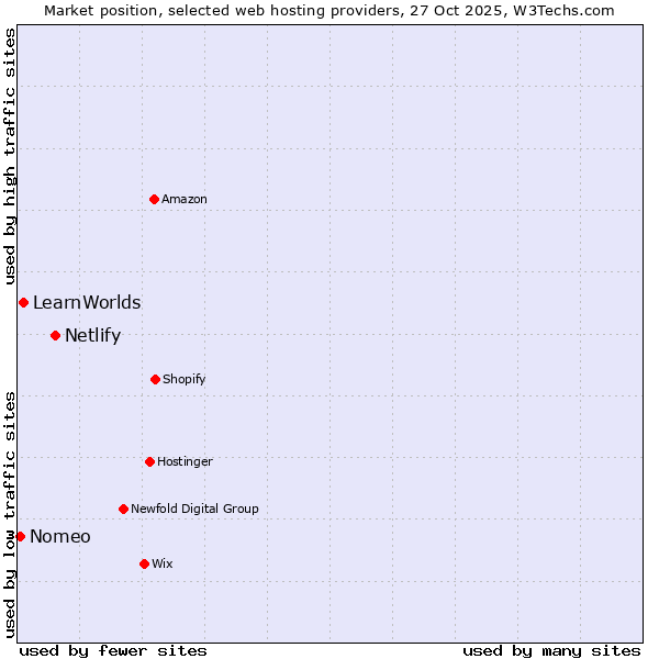 Market position of Netlify vs. LearnWorlds vs. Nomeo