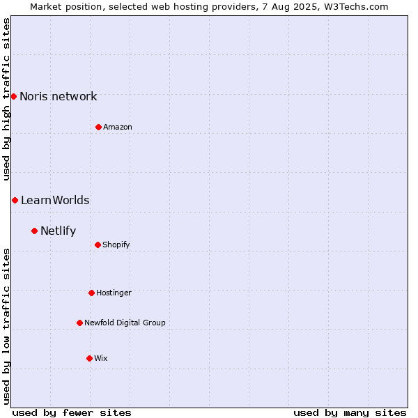 Market position of Netlify vs. LearnWorlds vs. Noris network