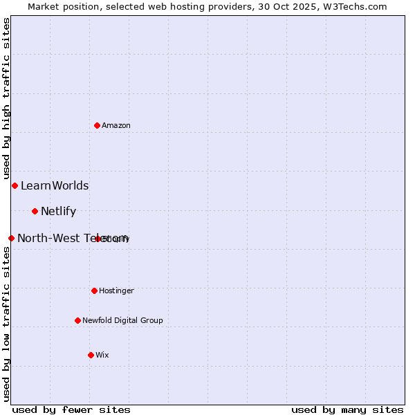 Market position of Netlify vs. LearnWorlds vs. North-West Telecom