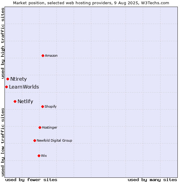 Market position of Netlify vs. Ntirety vs. LearnWorlds