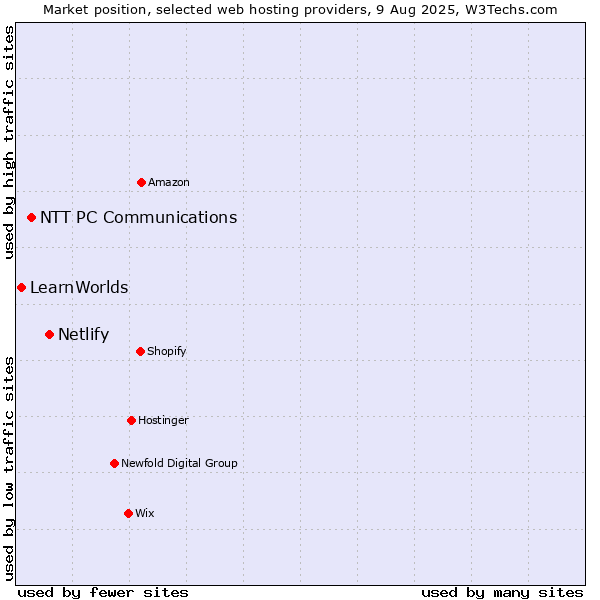Market position of Netlify vs. NTT PC Communications vs. LearnWorlds