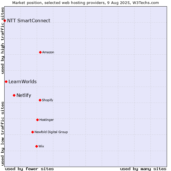 Market position of Netlify vs. LearnWorlds vs. NTT SmartConnect
