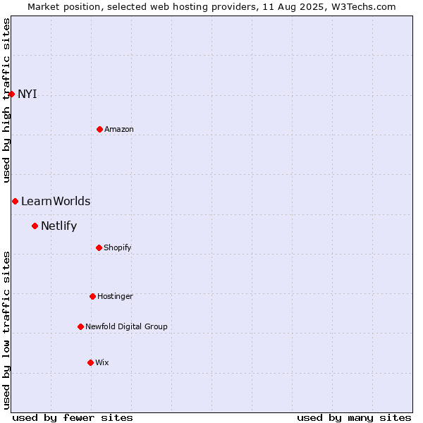 Market position of Netlify vs. LearnWorlds vs. NYI