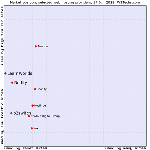 Market position of Netlify vs. o2switch vs. LearnWorlds