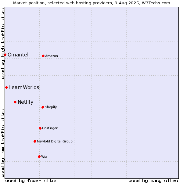 Market position of Netlify vs. LearnWorlds vs. Omantel