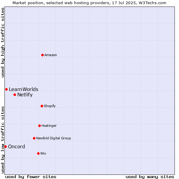 Market position of Netlify vs. LearnWorlds vs. Oncord