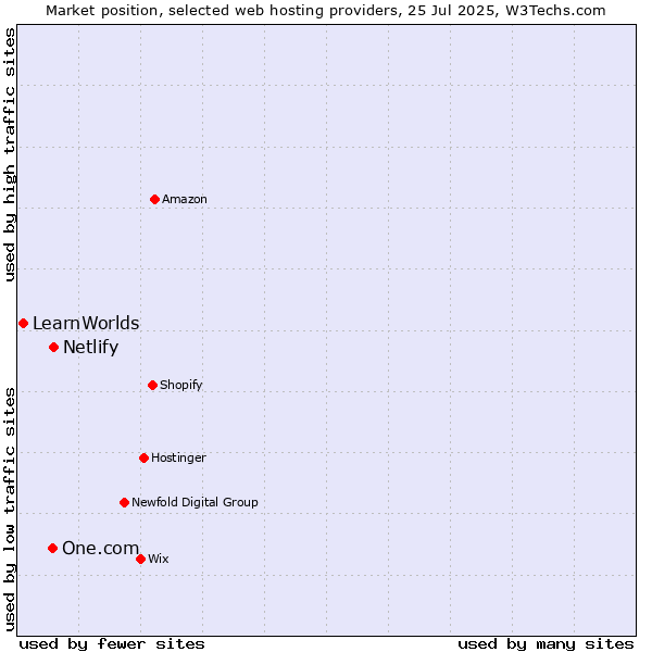 Market position of Netlify vs. One.com vs. LearnWorlds