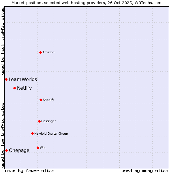 Market position of Netlify vs. Onepage vs. LearnWorlds